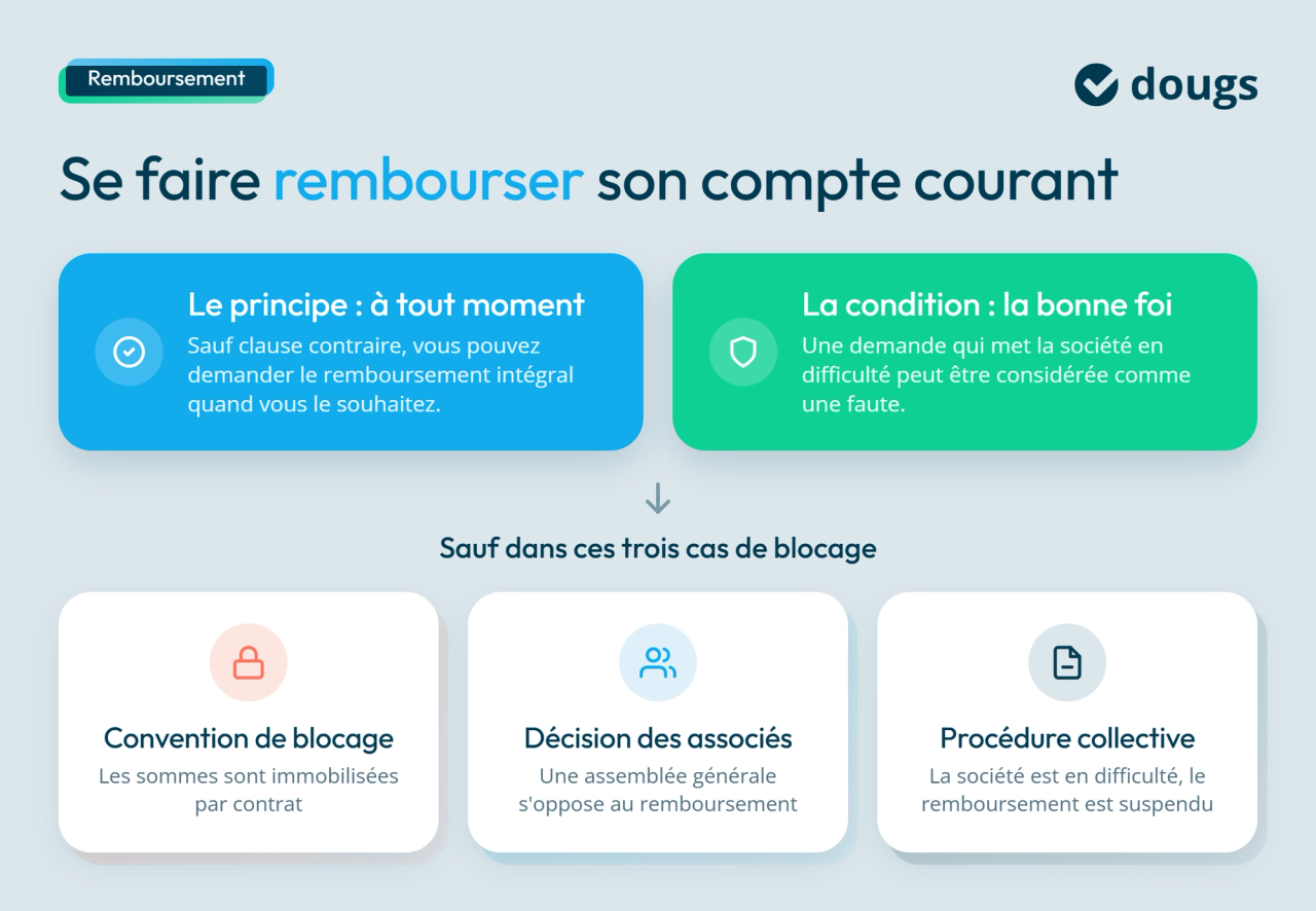 Infographie sur comment se rembourser son compte