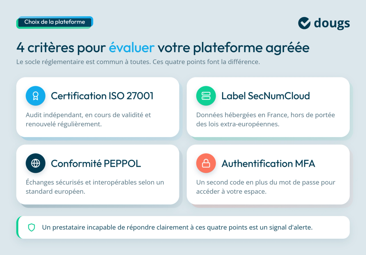 Quatre critères de sécurité pour la facturation électronique avec labels et certifications affichés sur fond clair