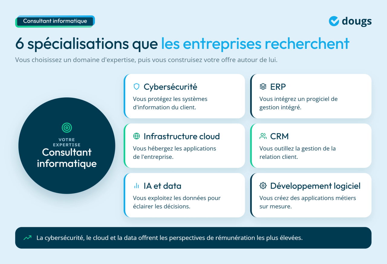Infographie - Les 6 domaines de spécialisation