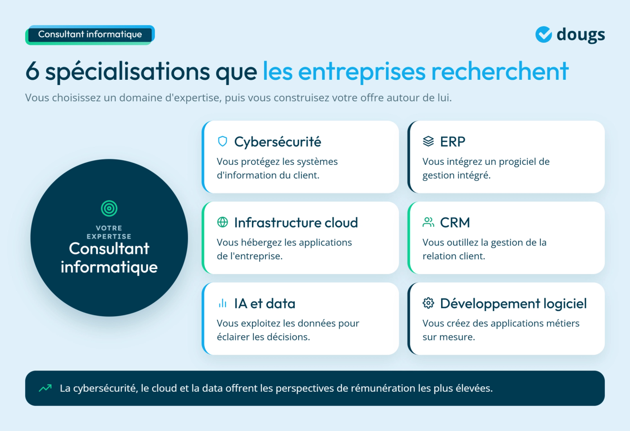 Infographie - Les 6 domaines de spécialisation