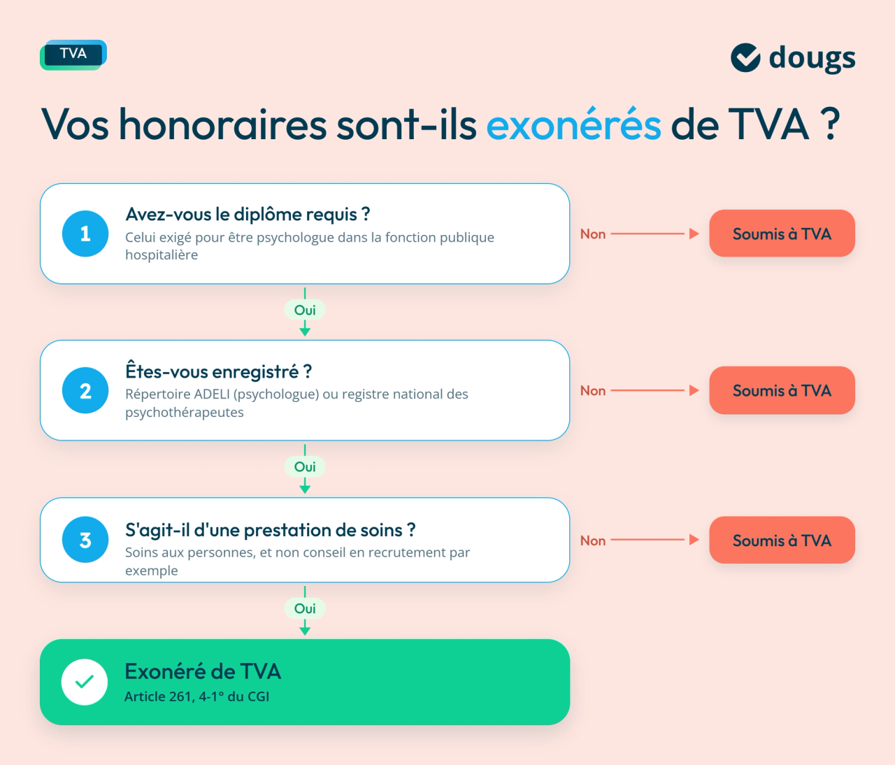 Schéma explicatif avec sections colorées et texte présentant les 3 conditions permettant de déterminer si les honoraires d’un psychologue sont exonérés de TVA : diplôme requis, enregistrement professionnel et réalisation de prestations de soins.