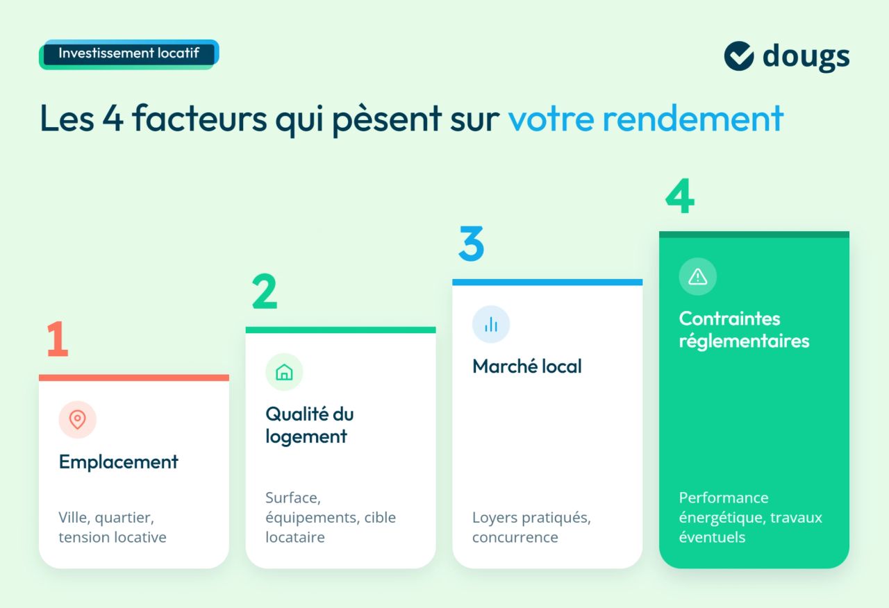 Les facteurs influençant le rendement locatif
