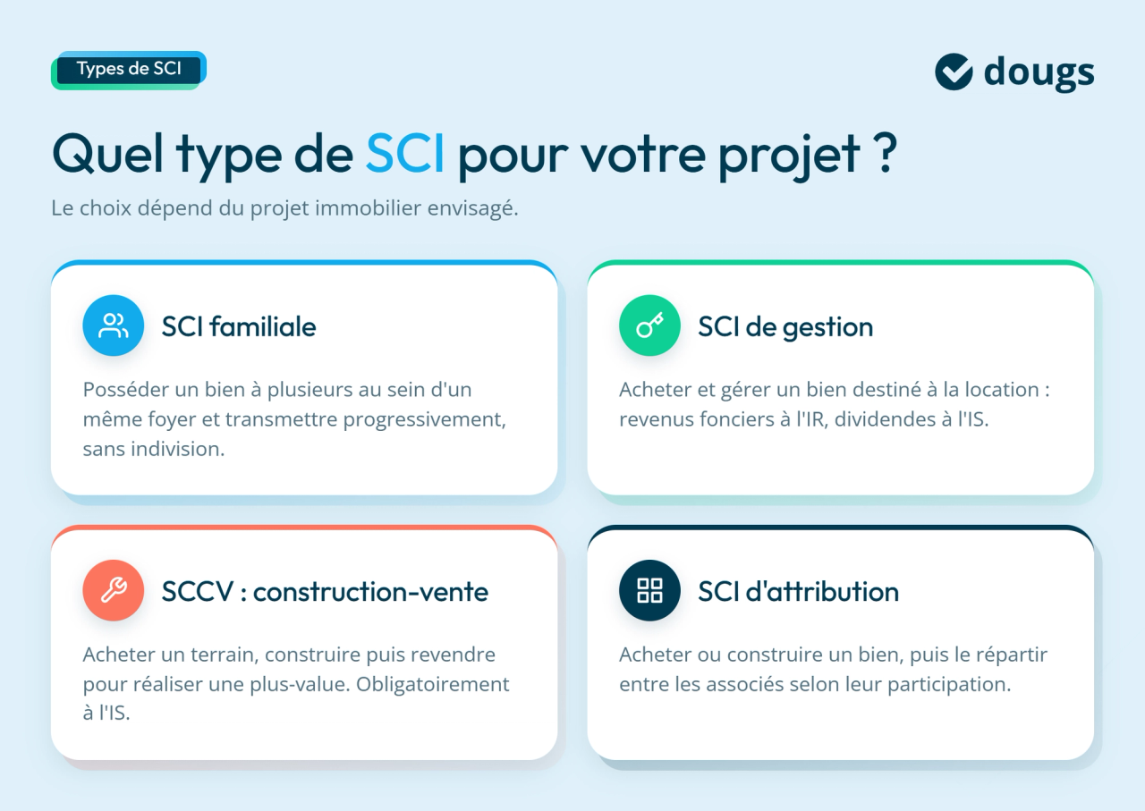 infographie types de SCI
