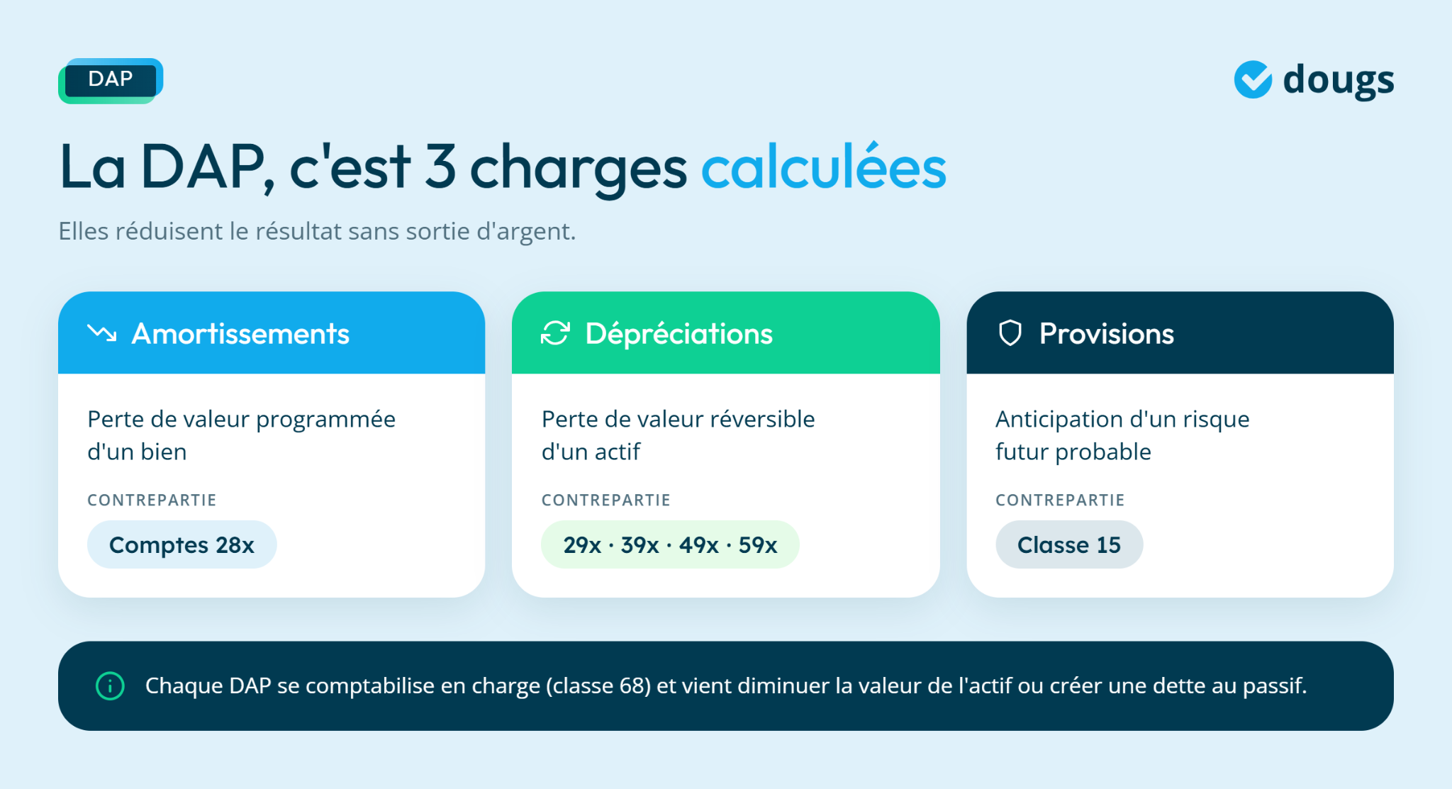 Infographie - 3 charges calculées