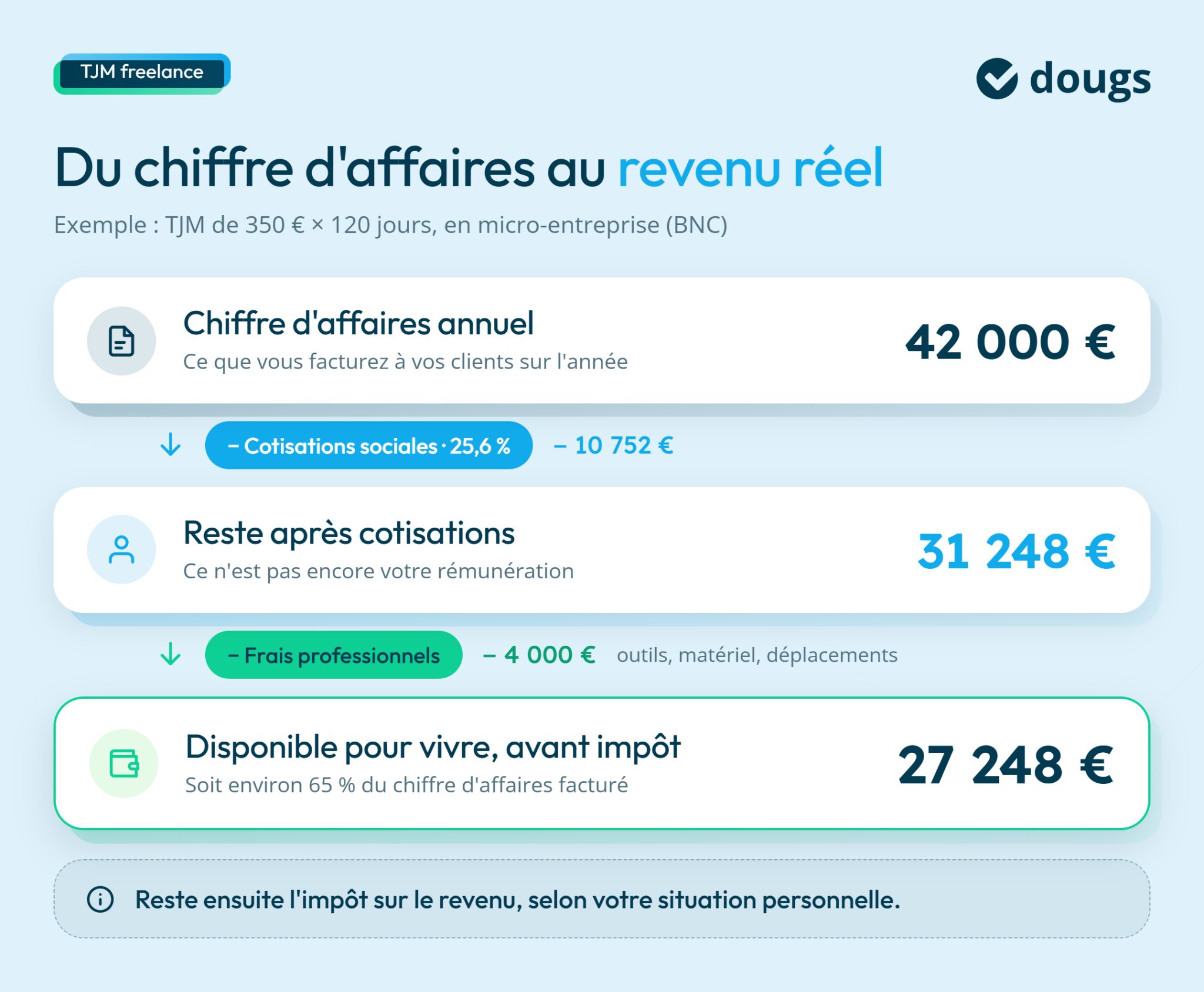 Infographie sur un exemple pour calculer le TJM