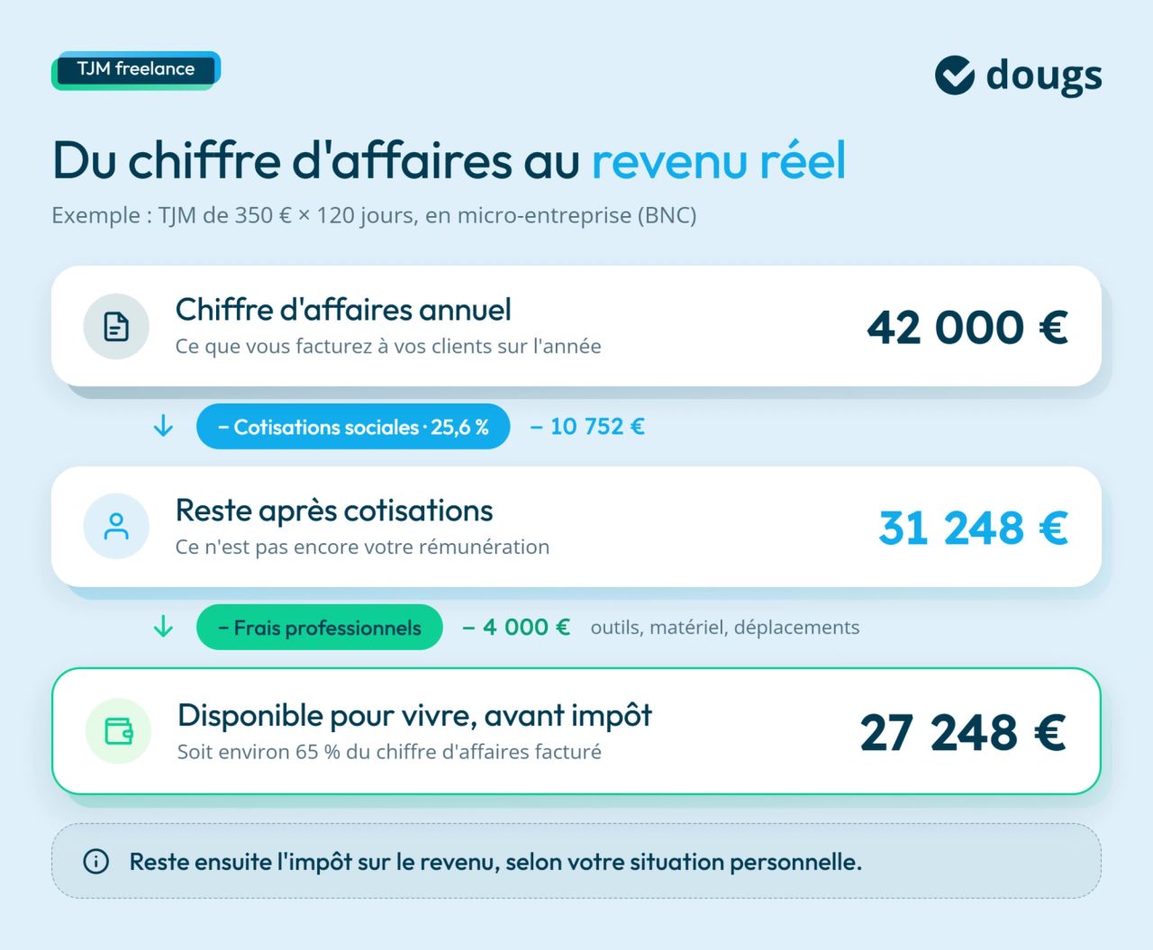 Infographie sur un exemple pour calculer le TJM