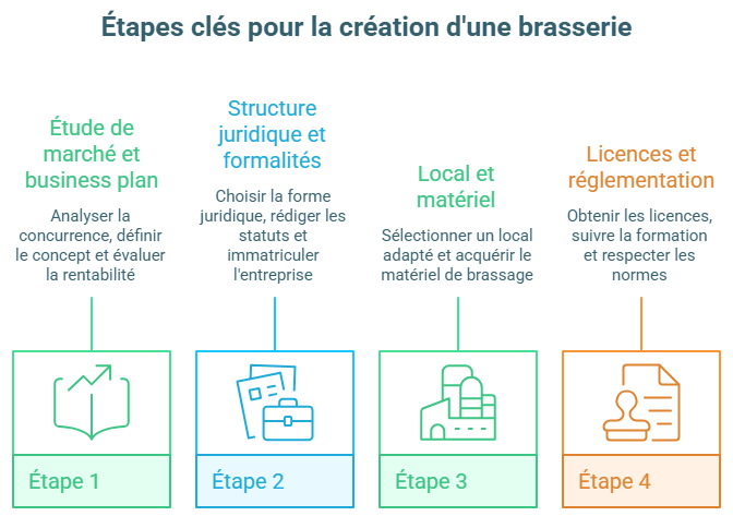 infographie étapes clés pour la création d'une brasserie