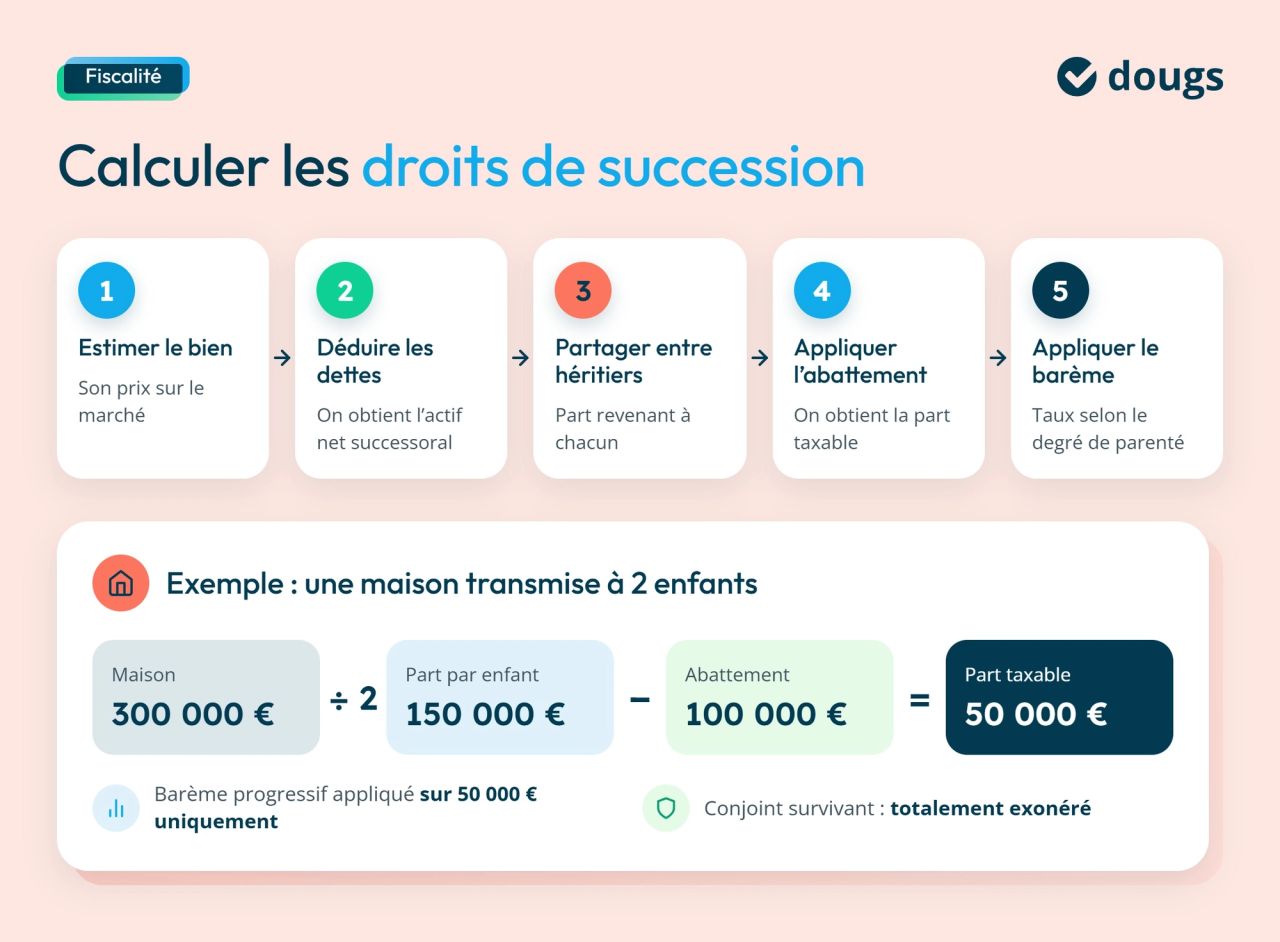 Infographie calcul-droits-succession-maison