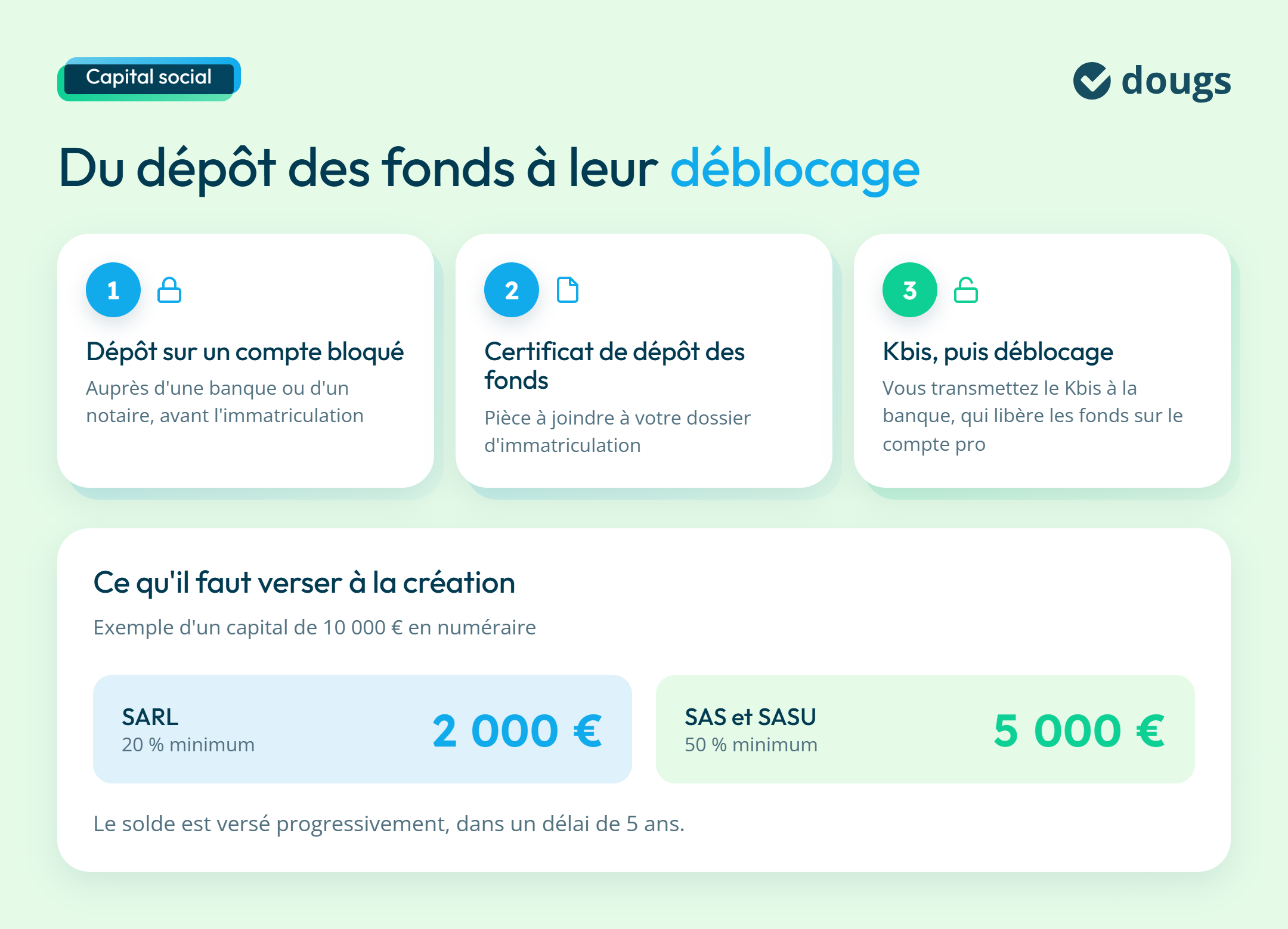 Infographie sur la procédure de dépôt des fonds jusqu'au déblocage