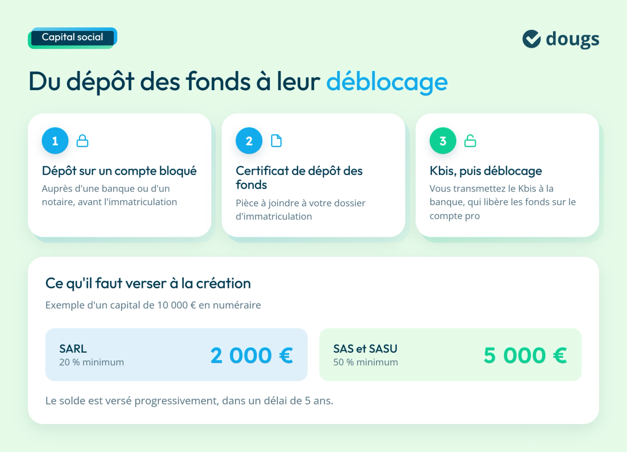 Infographie sur la procédure de dépôt des fonds jusqu'au déblocage