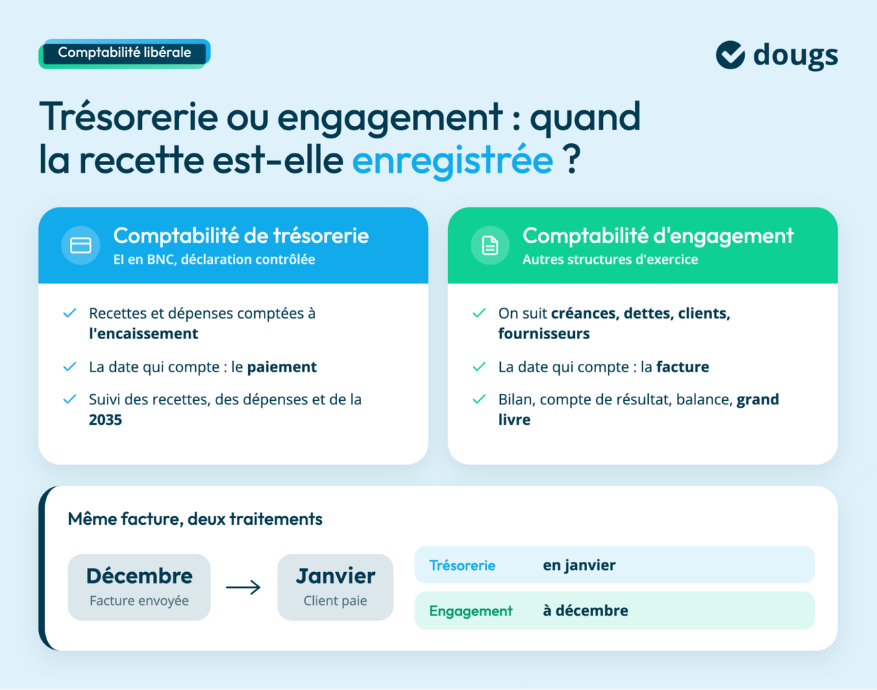 Comptabilité de trésorerie ou comptabilité d’engagement ?