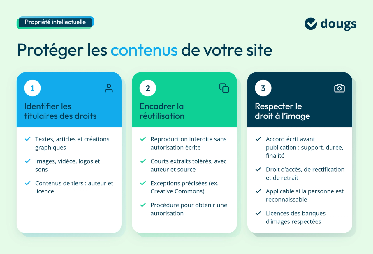 Infographie avec sections colorées présentant les 3 bonnes pratiques pour protéger les contenus d’un site internet : identifier les titulaires des droits, encadrer la réutilisation et respecter le droit à l’image.