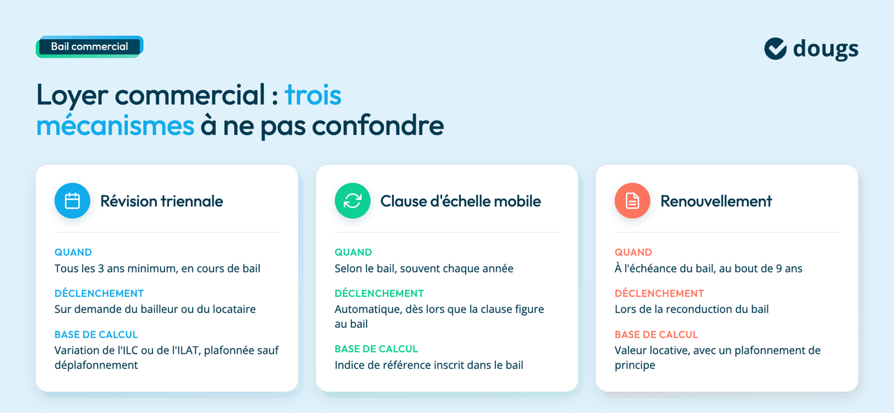 Tableau explicatif sur les modalités de révision triennale du bail commercial avec trois mécanismes distincts