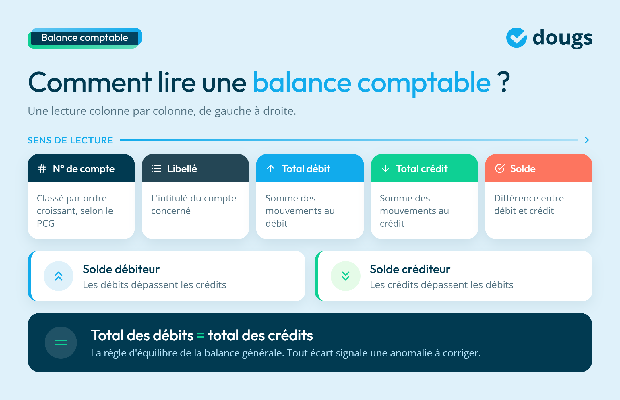 infographie comment lire une balance comptable?