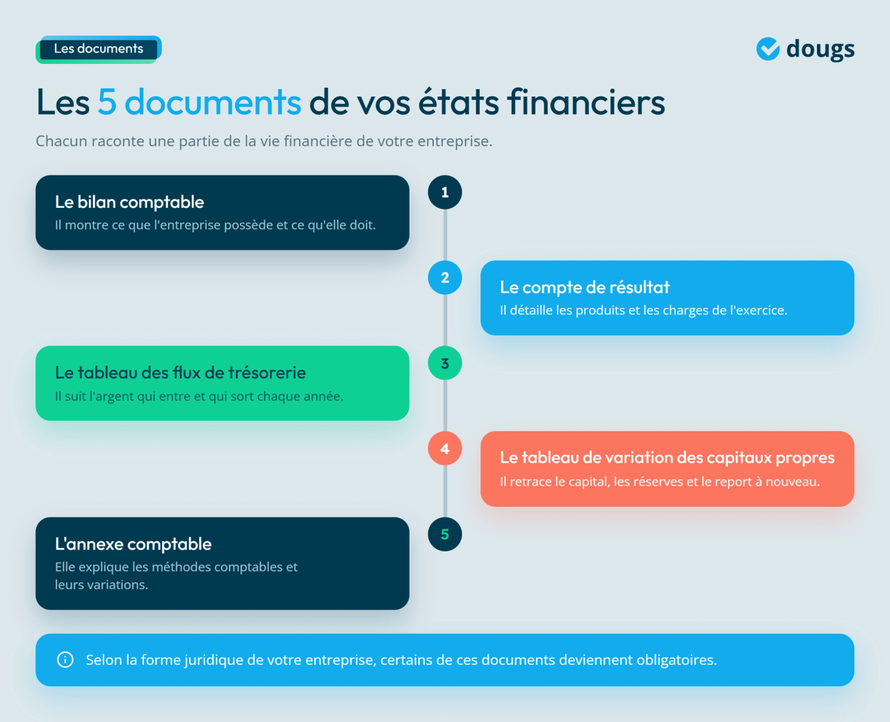 Infographie - Les 5 documents de vos états financiers
