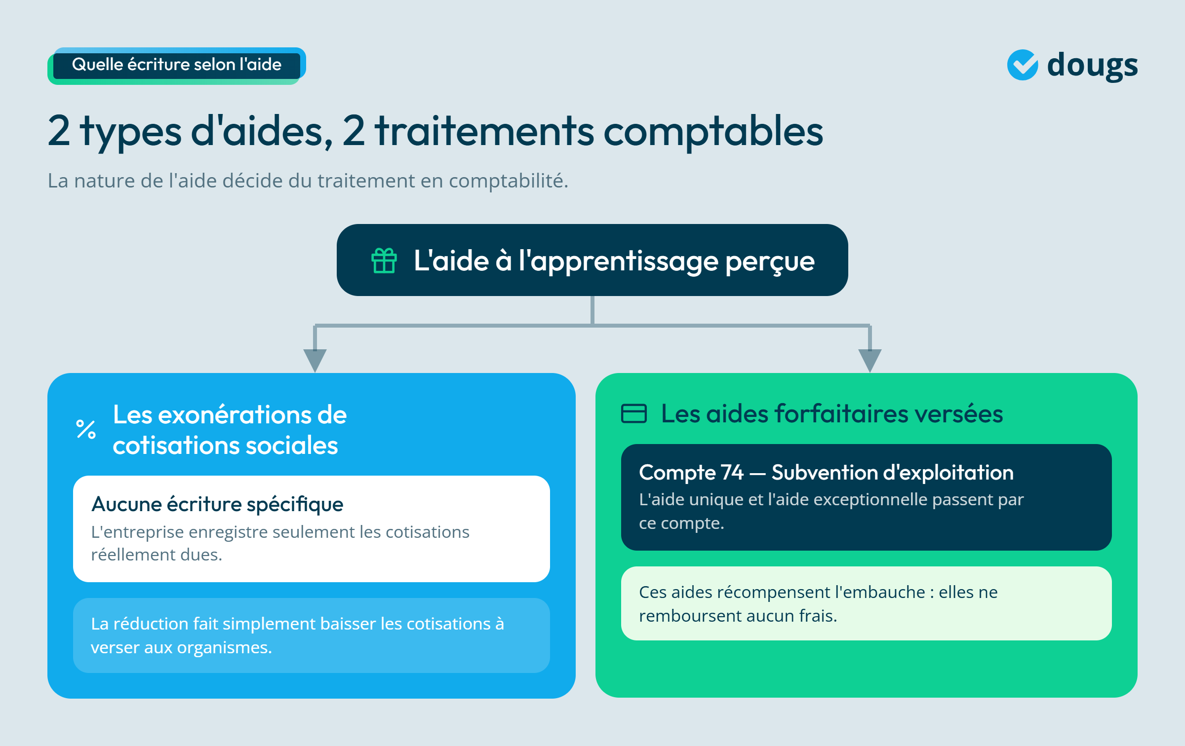 Infographie - Les 2 différents types d'aides