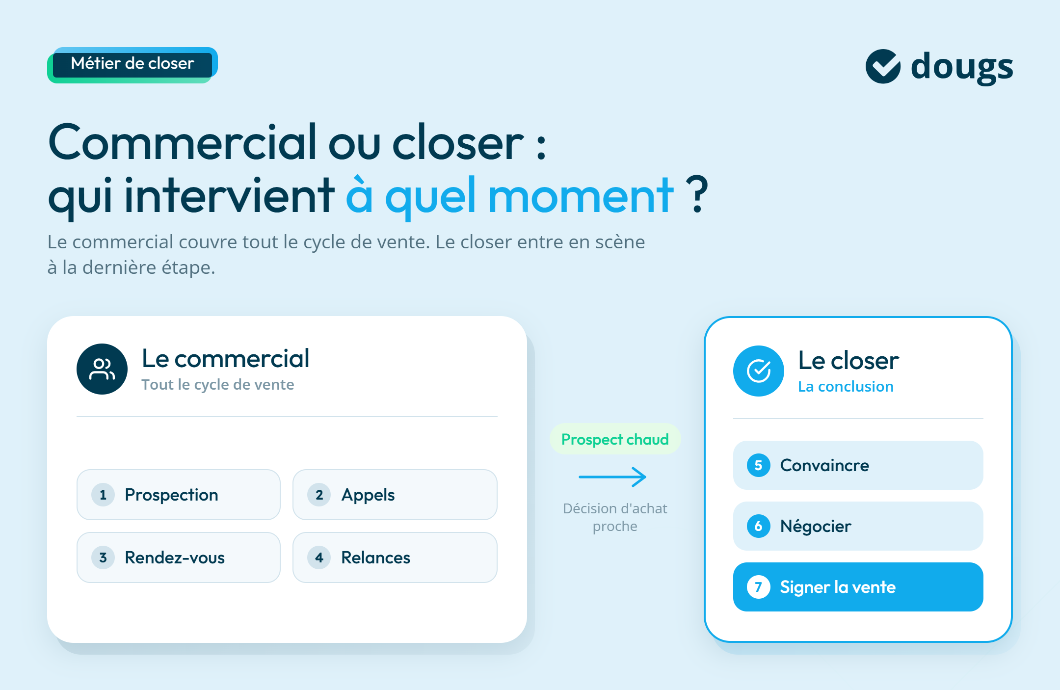 Infographie sur la différence entre un commercial et un closer