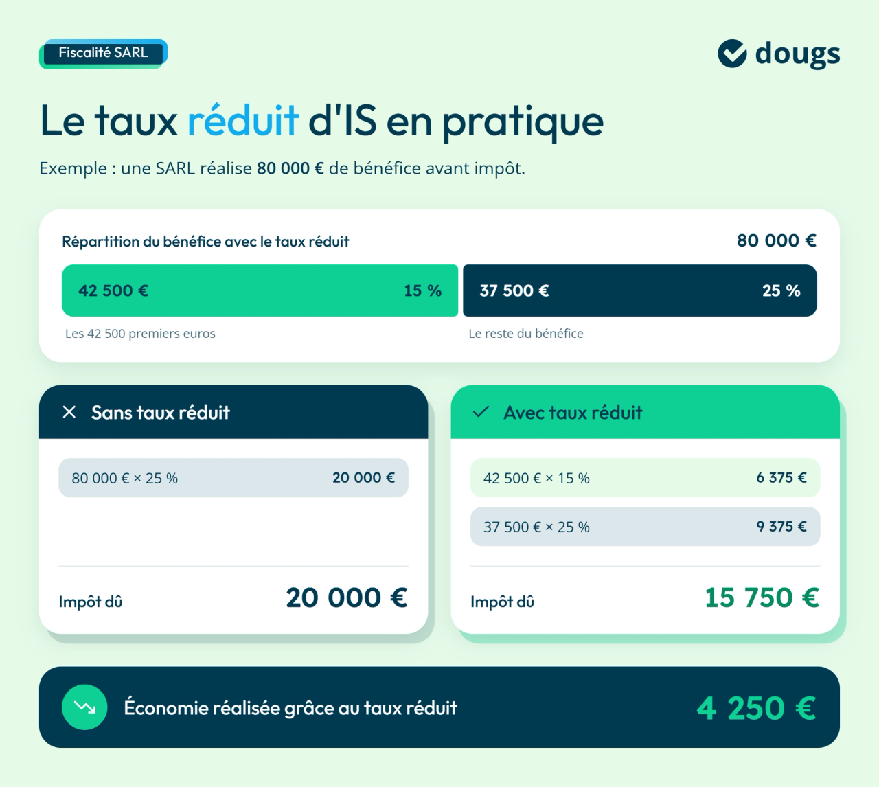 Exemple pour illustrer le taux réduit d'IS en SARL