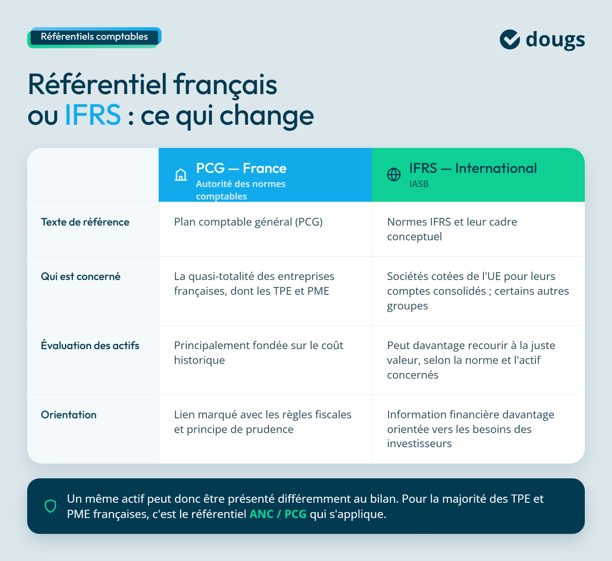 Tableau comparatif entre le PCG et les normes IFRS en comptabilité avec titres et descriptions des critères