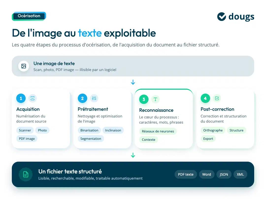 comprendre le processus d'océrisation