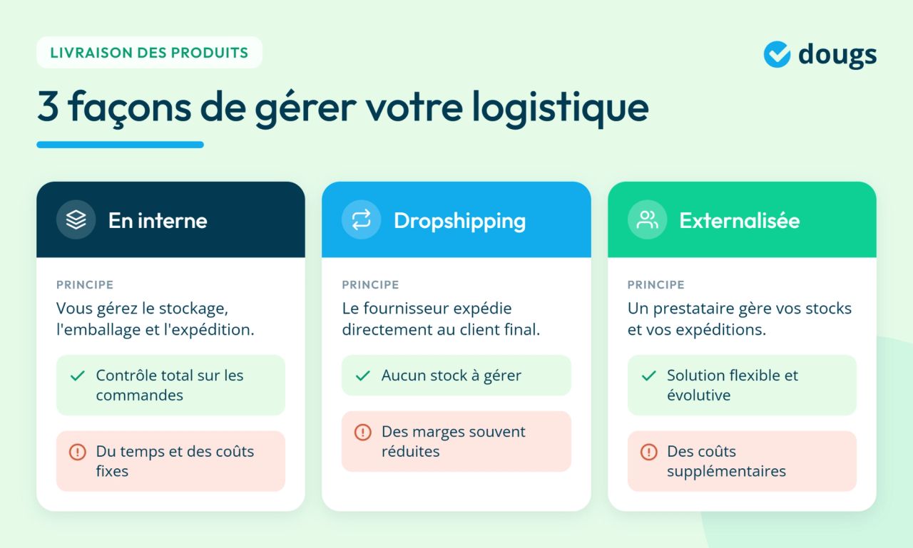 Gérer la livraison des produits