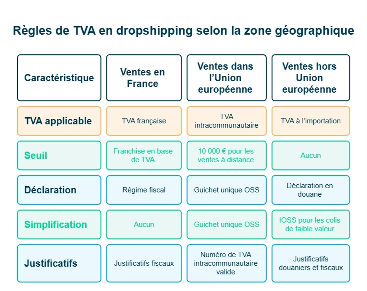infographie règles de TVA en dropshipping selon la zone géographique