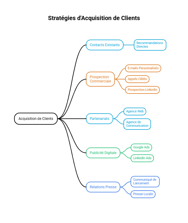 Infographie - Stratégies d'acquisition clients