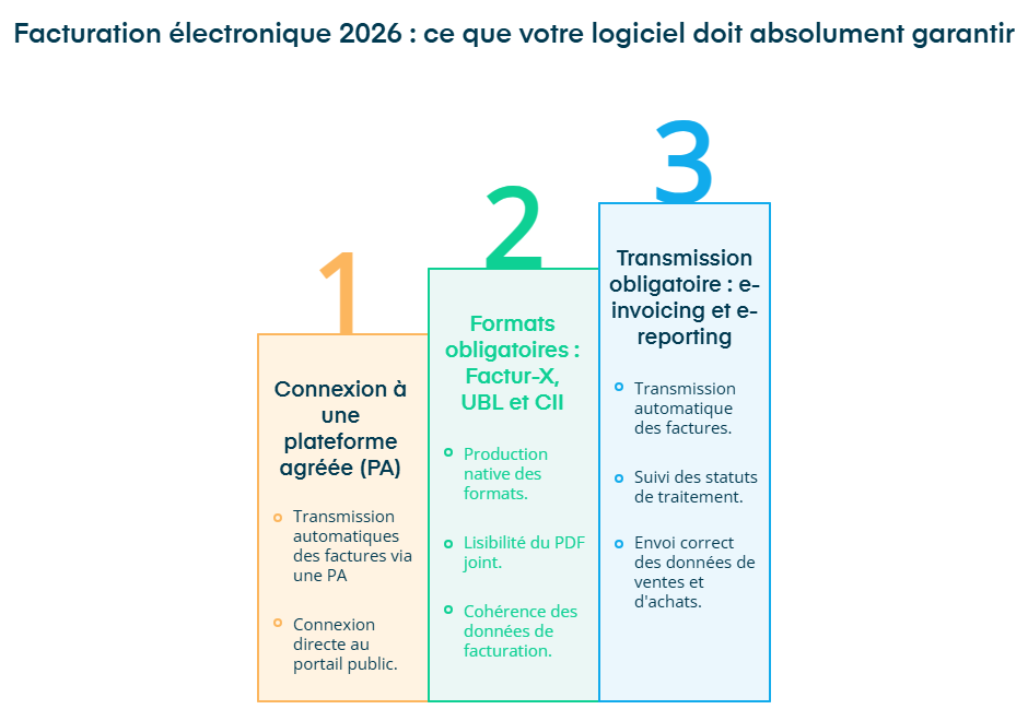 infographie facturation électronique 2026 : ce que votre logiciel doit absolument garantir