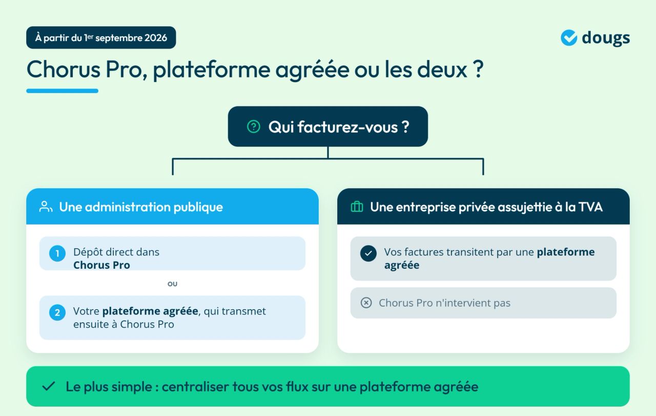 infographie chorus pro ou plateforme agréée