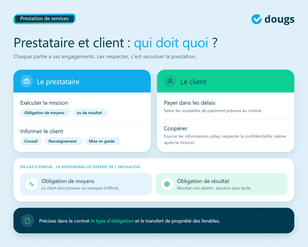 Infographie sur les obligations du prestataire et du client