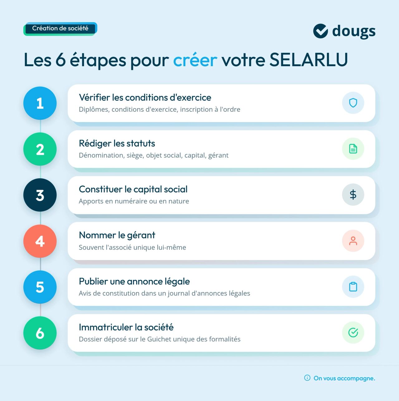 Infographie selarlu-etapes-creation