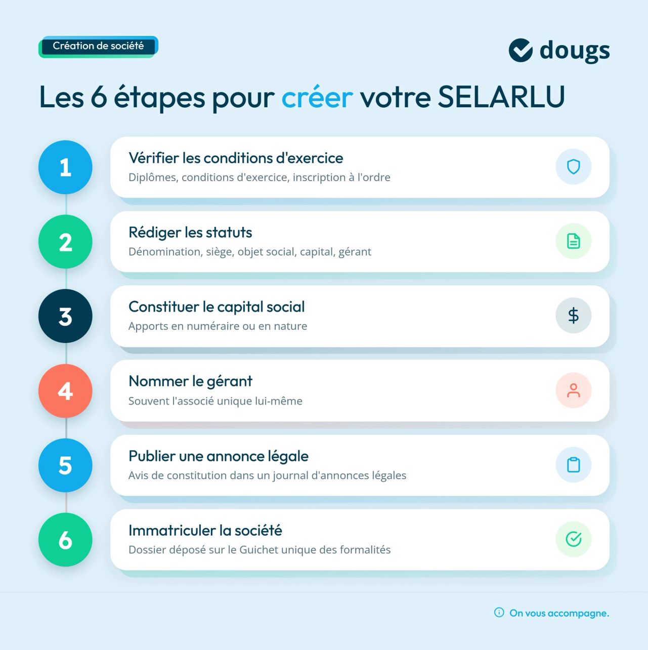 Infographie selarlu-etapes-creation