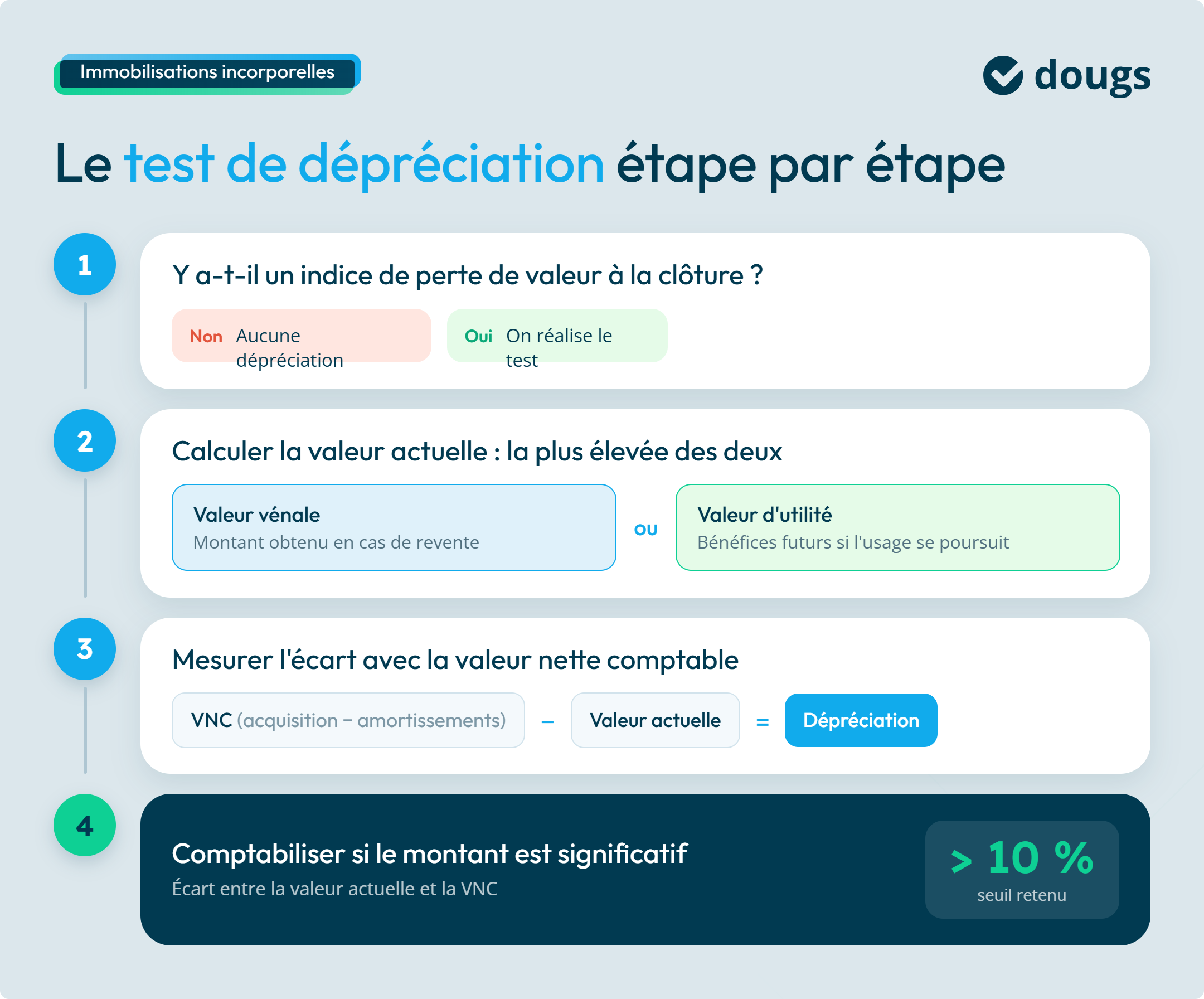 Diagramme explicatif sur le test de dépréciation étape par étape avec des sections colorées et du texte.