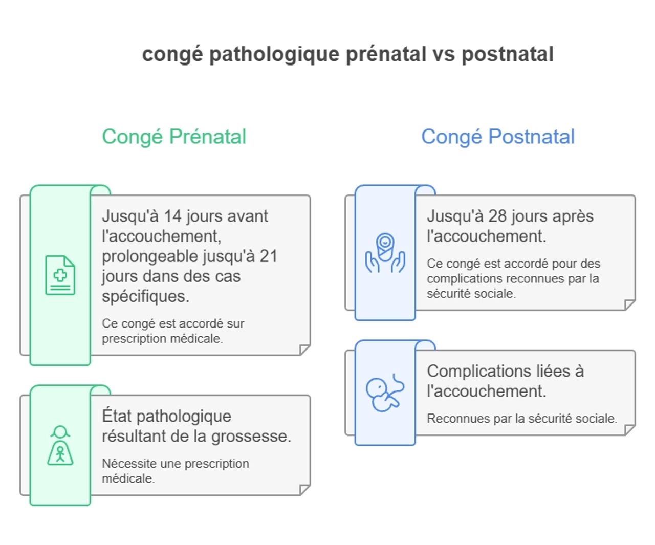 Infographie congé pathologique prénatal vs postnatal