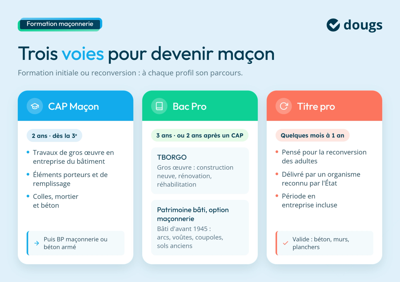 Infographie sur les formations pour devenir maçon