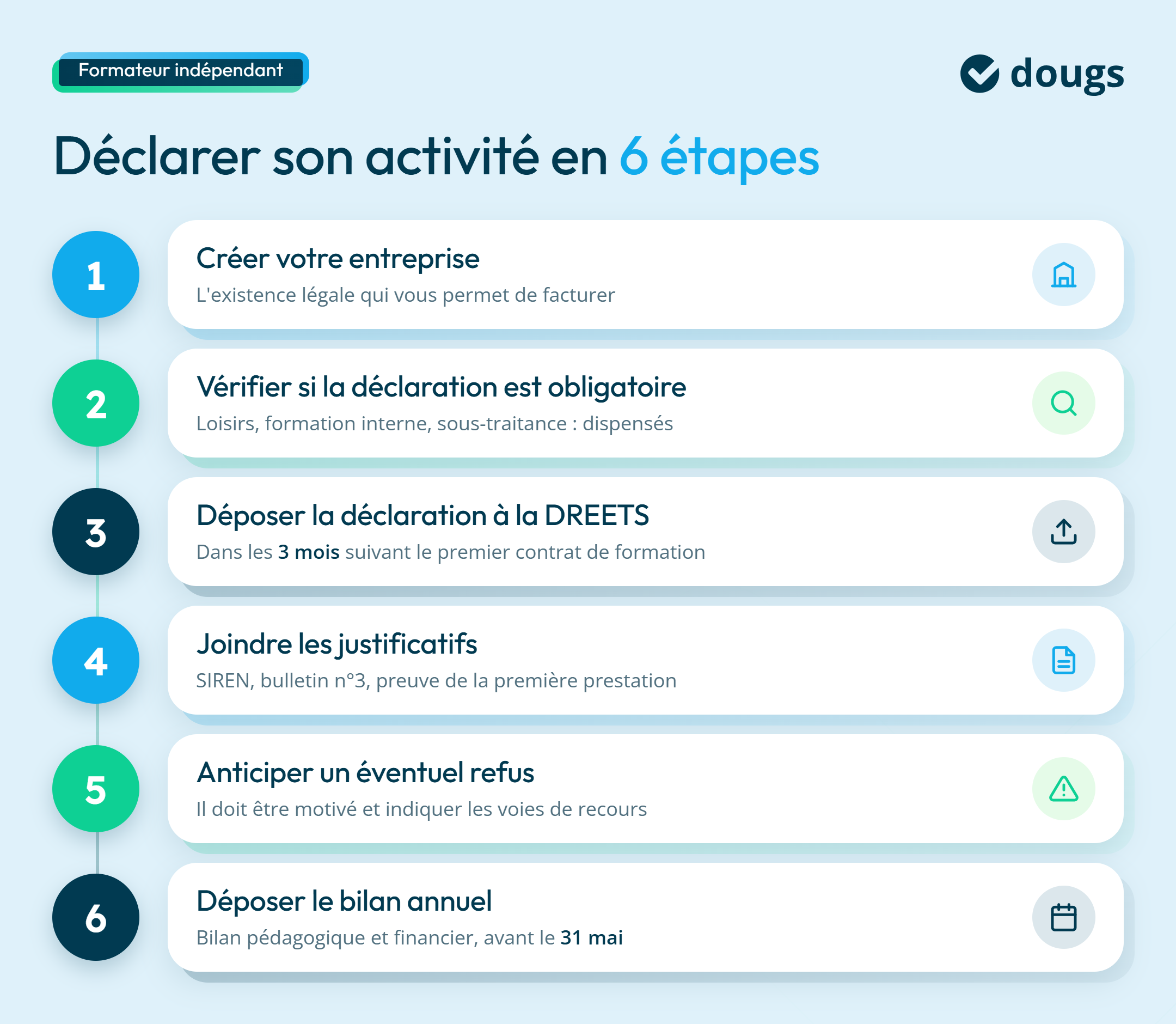 Infographie sur les étapes pour déclarer l'activité de formateur indépendant
