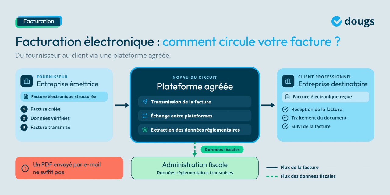 Infographie - Facturation électronique : comment circule votre facture ?