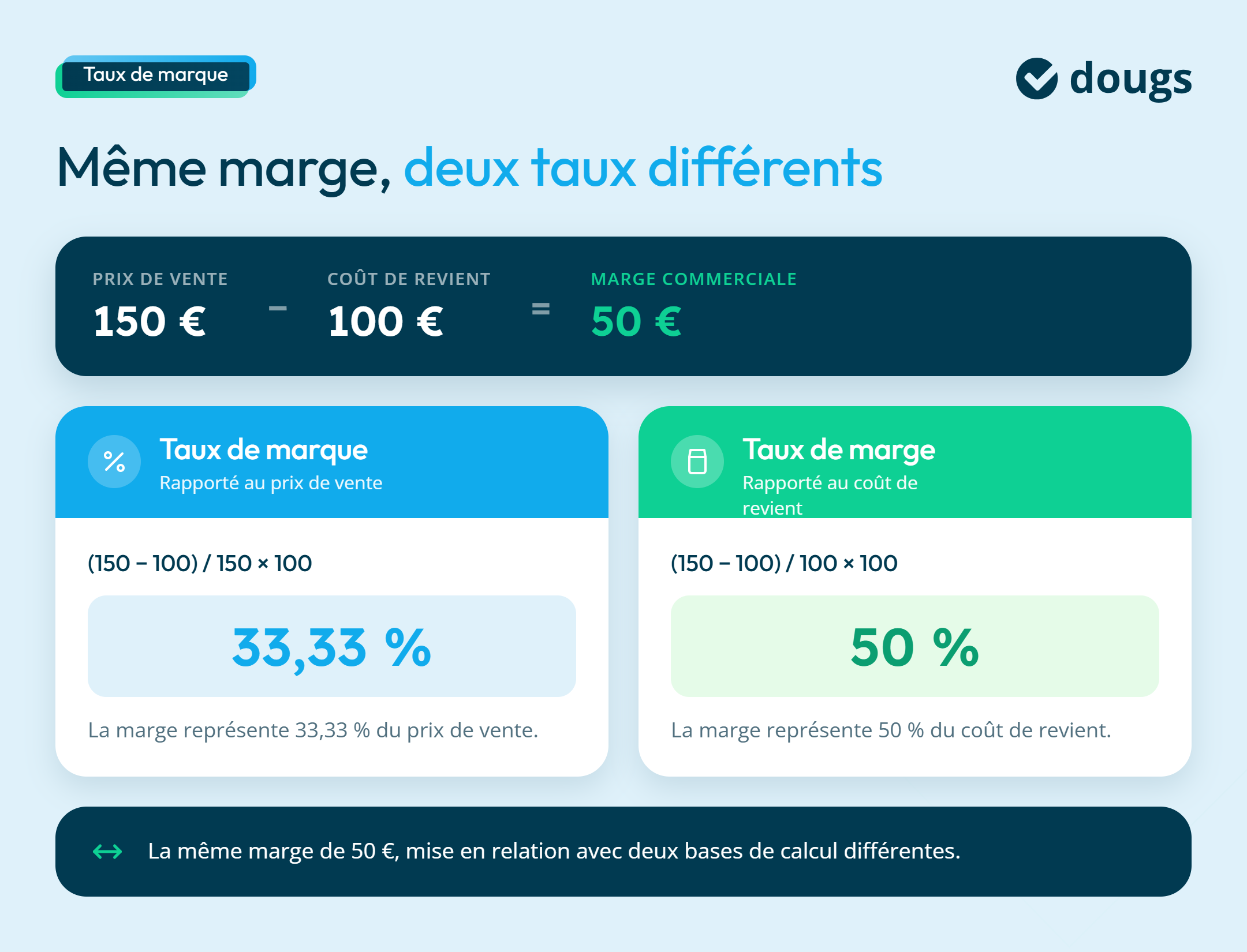 Calcul de pourcentage pour le taux de marque