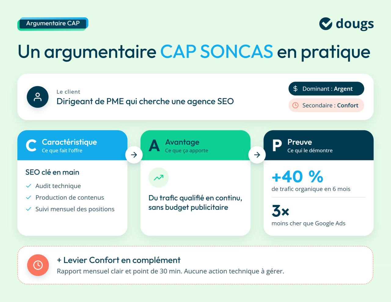 Infographie avec sections colorées et texte présentant un exemple d’argumentaire CAP SONCAS adapté au profil et aux motivations d’un client.