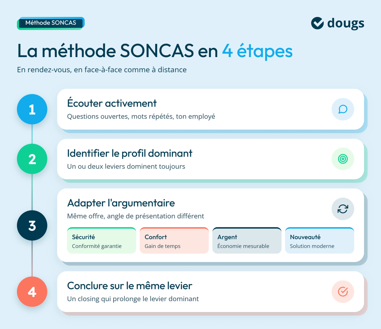 Infographie avec sections colorées et texte présentant les 4 étapes de la méthode SONCAS pour adapter son argumentaire commercial au profil du client.