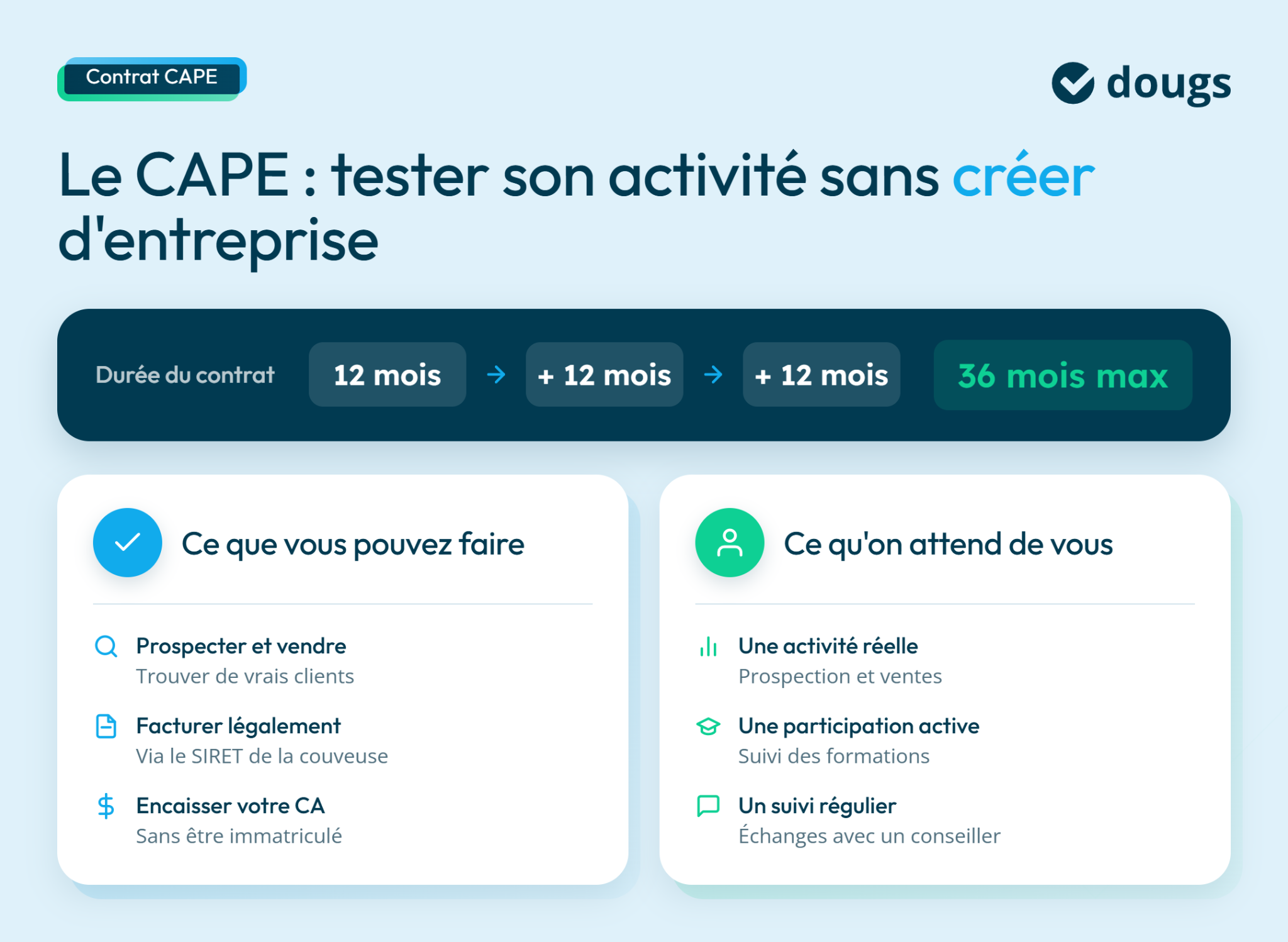 Visuel explicatif sur le CAPE pour tester une activité avec options de contrat et attentes des participants