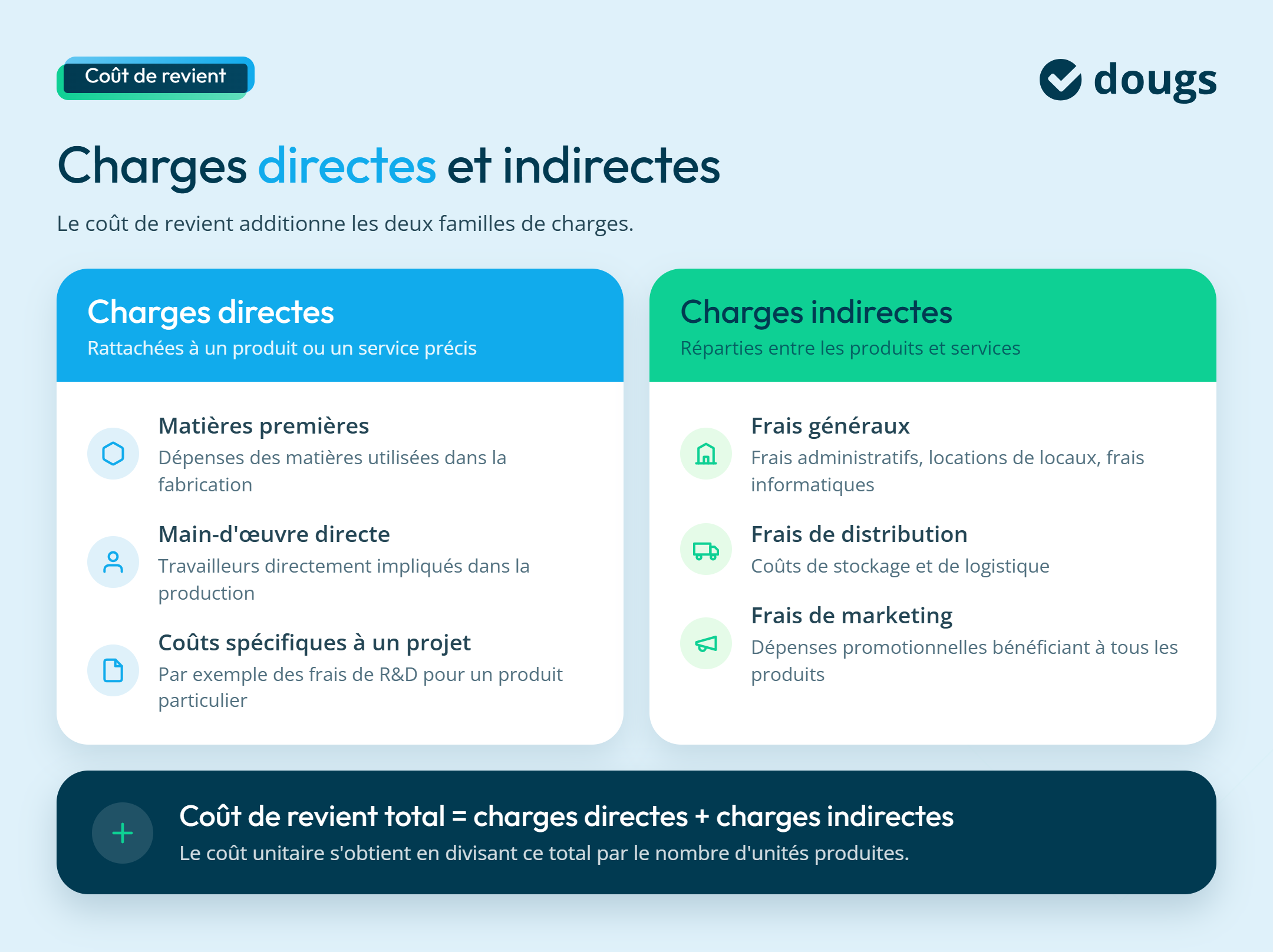 Les différents types de charges