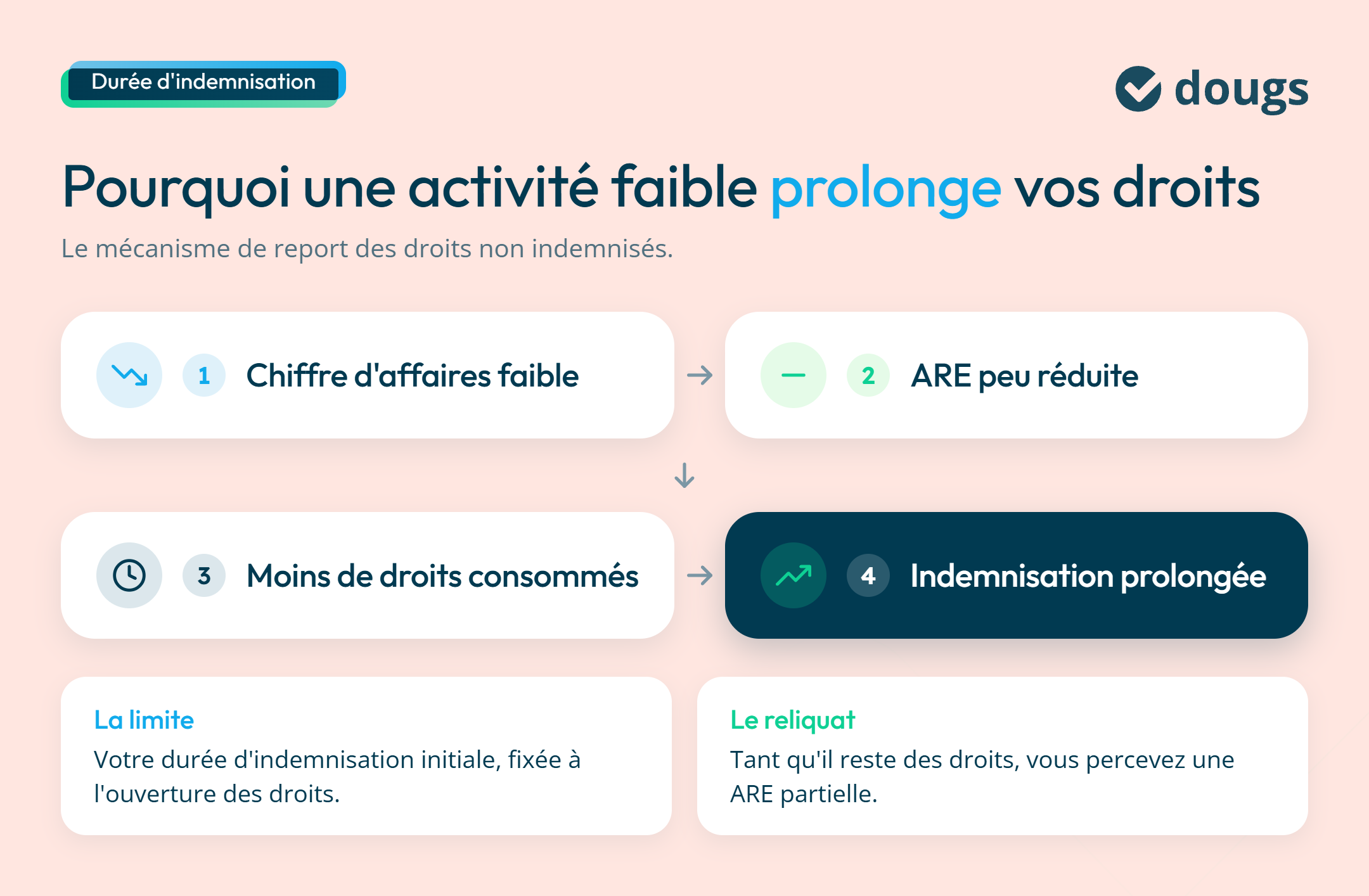 infographie durée