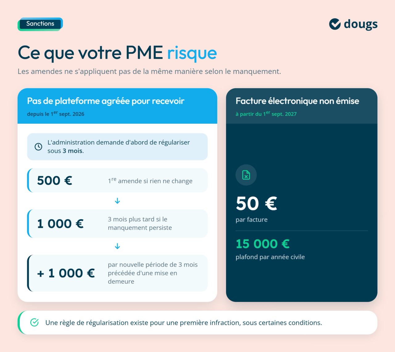 Infographie sur les sanctions liées à la facture électronique PME, avec amendes progressives dès 2026 et pénalité par facture dès 2027
