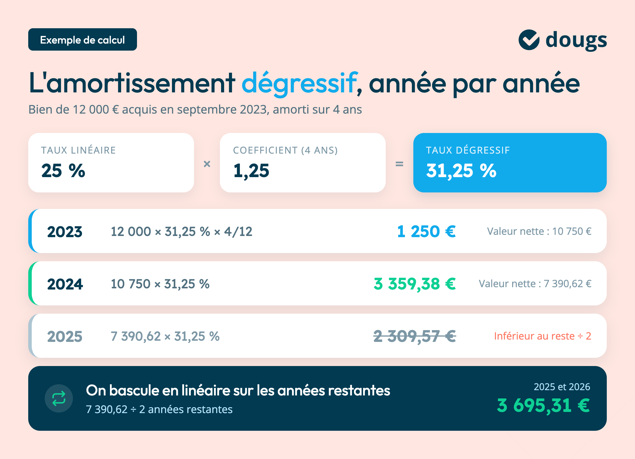 amortissement-degressif-calcul