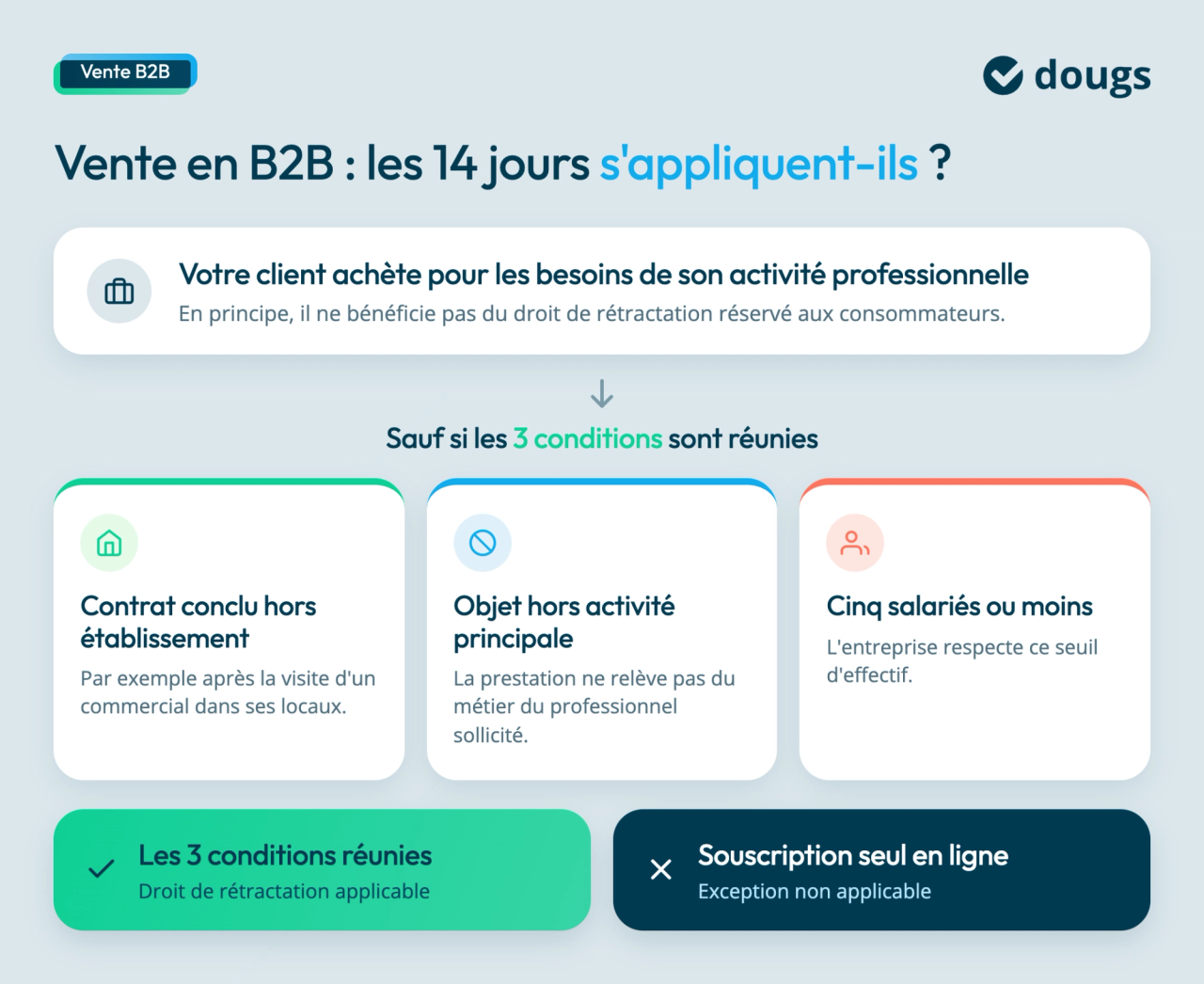 Illustration sur le droit de rétractation en B2B avec conditions à remplir pour une vente en ligne