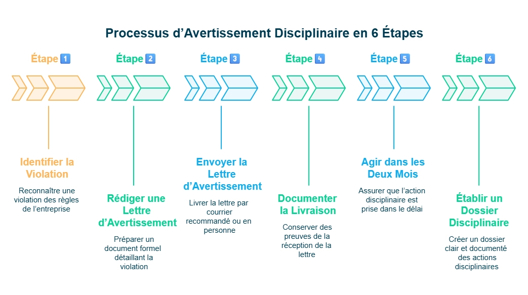 infographie : Processus d’Avertissement Disciplinaire (6 étapes)