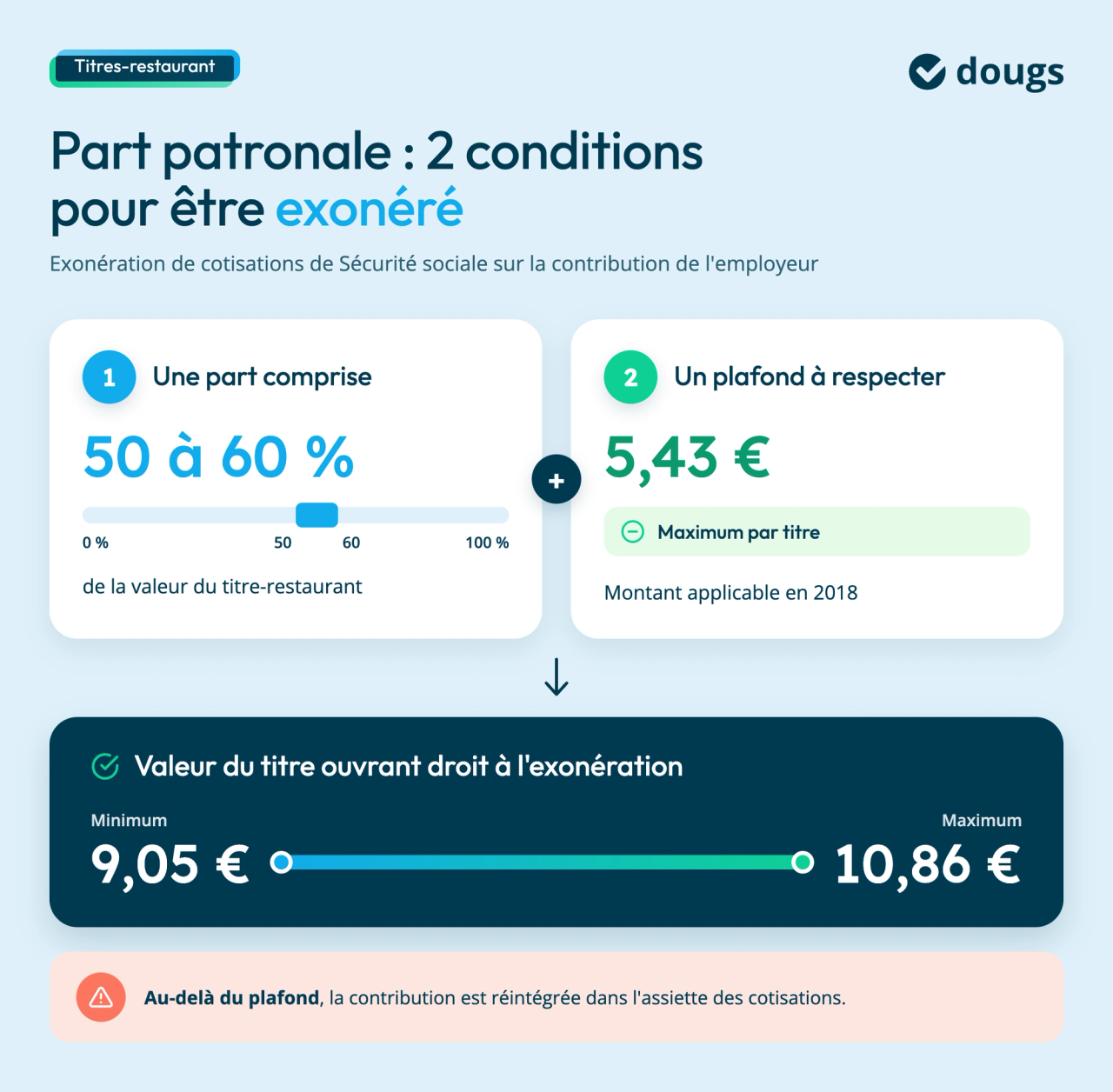 titres-restaurant-exoneration-part-patronale