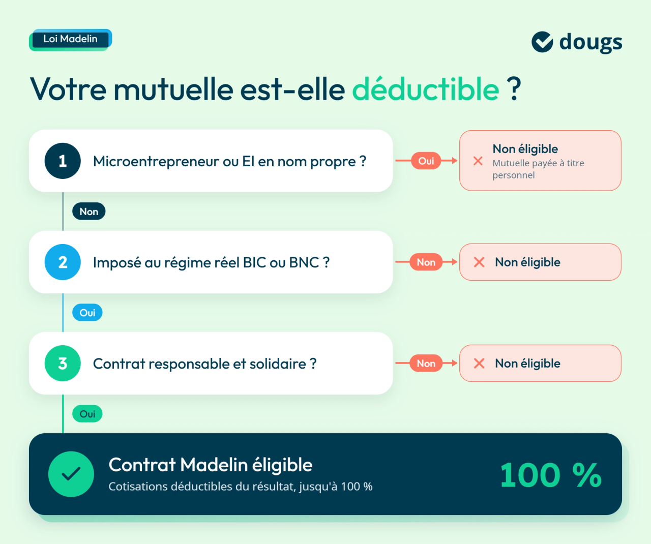Diagramme explicatif des conditions de déduction d'une mutuelle loi Madelin pour un indépendant, sections colorées et texte.