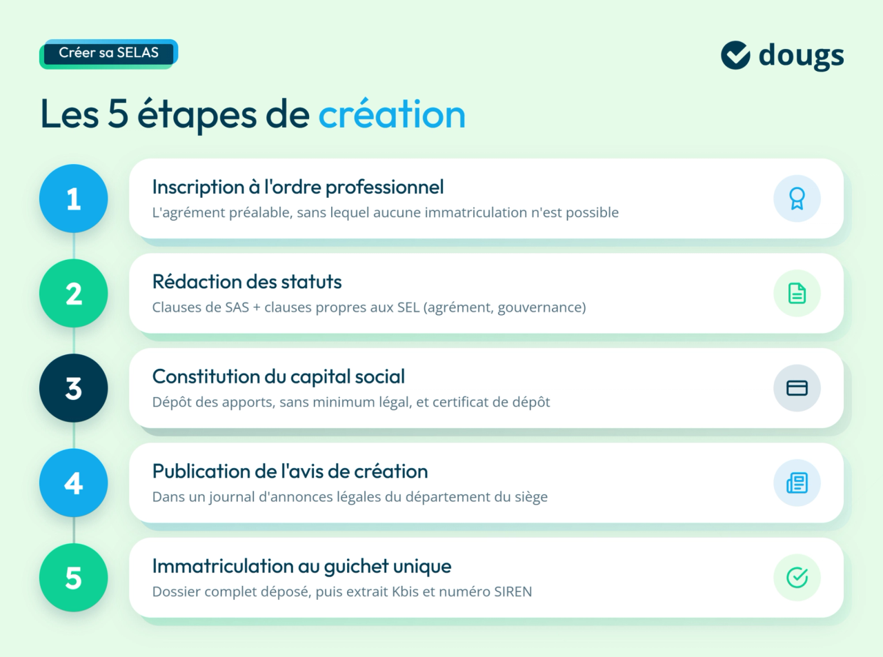 Schéma des 5 étapes pour créer une SELAS avec des étapes numérotées et des icônes explicatives en couleurs douces
